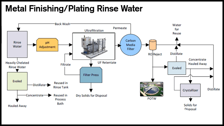 Diagram of a PRAB Metal Finishing/Plating Rinse Water Treatment system Diagram of a PRAB Metal Finishing/Plating Rinse Water Treatment system
