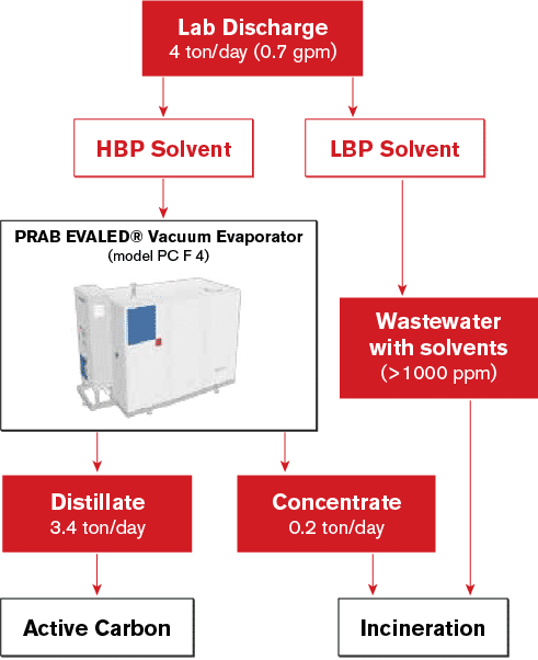 PRAB Pharmaceutical Wastewater Treatment Solutions
