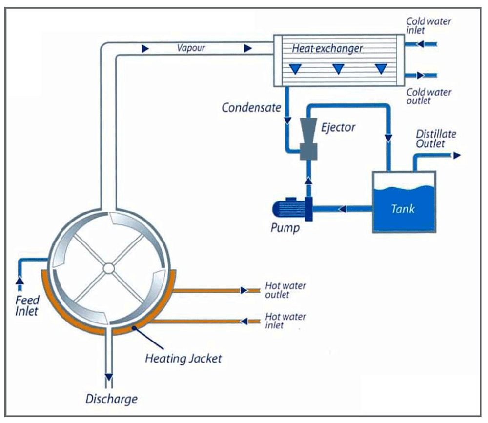 industrial wastewater treatment process