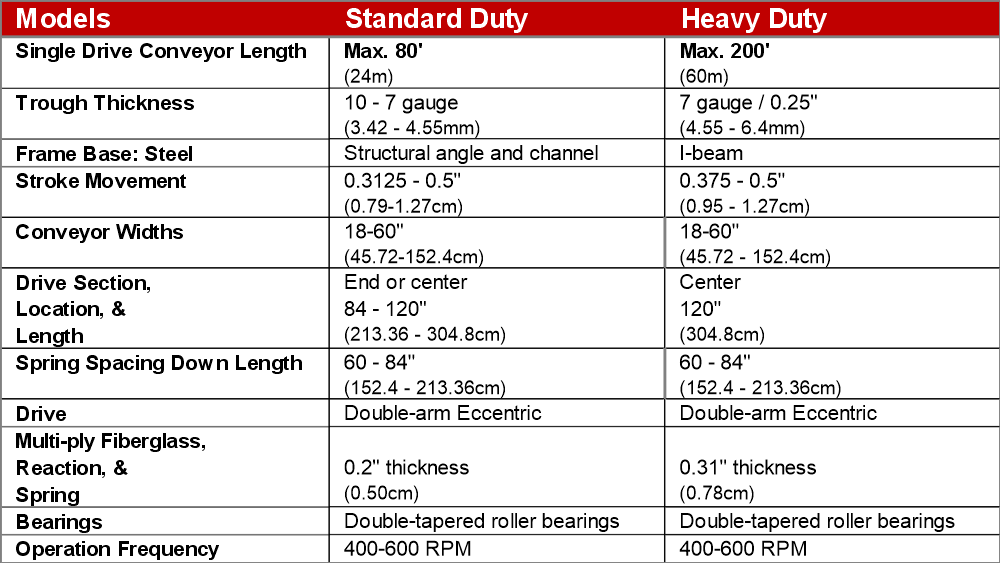 Oscillating (Vibratory) Metal Scrap Conveyors | PRAB