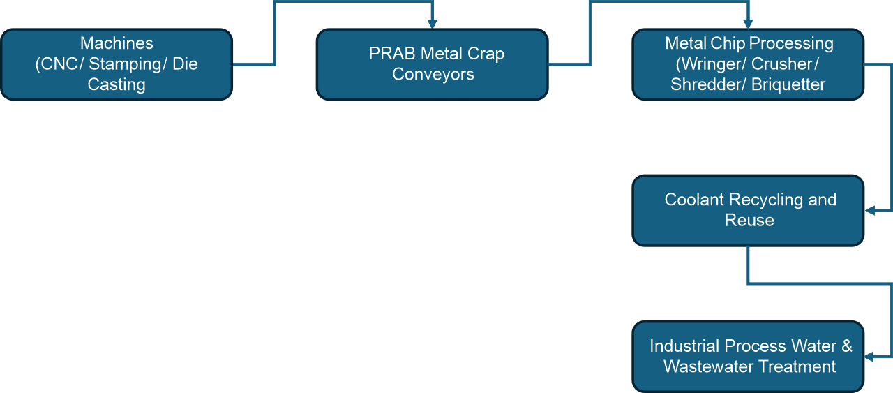 PRAB Closed-Loop Factory graphic PRAB Closed-Loop Factory diagram