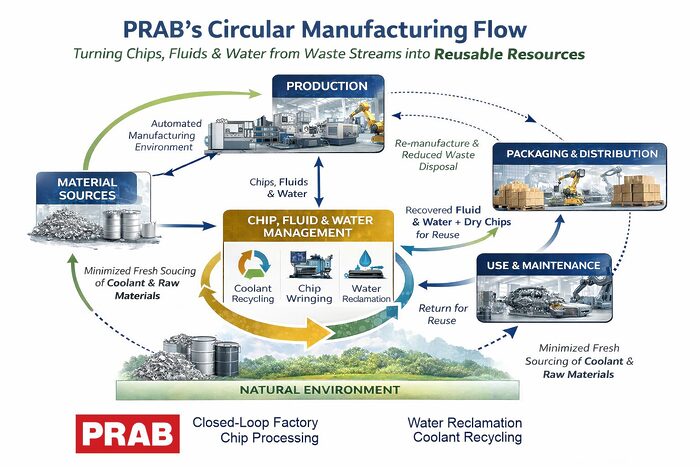 PRAB's Closed-Loop Factory strategy