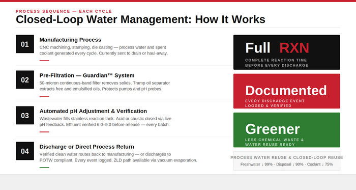 RCRA Fines and pH Violations: PRAB has the closed-loop process water and coolant recycling equipment needed to address those issues. RCRA Fines and pH Violations: PRAB has the closed-loop process water and coolant recycling equipment needed to address those issues.