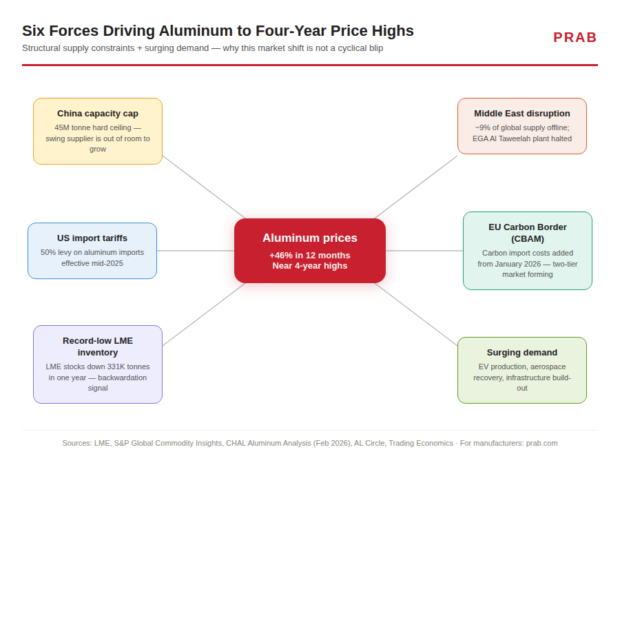 Aluminum is up 46% in 12 months. Here's why structural supply constraints are permanent — and how chip processing turns your scrap stream into a revenue hedge. Aluminum Prices Are Hitting Four-Year Highs - PRAB Solutions