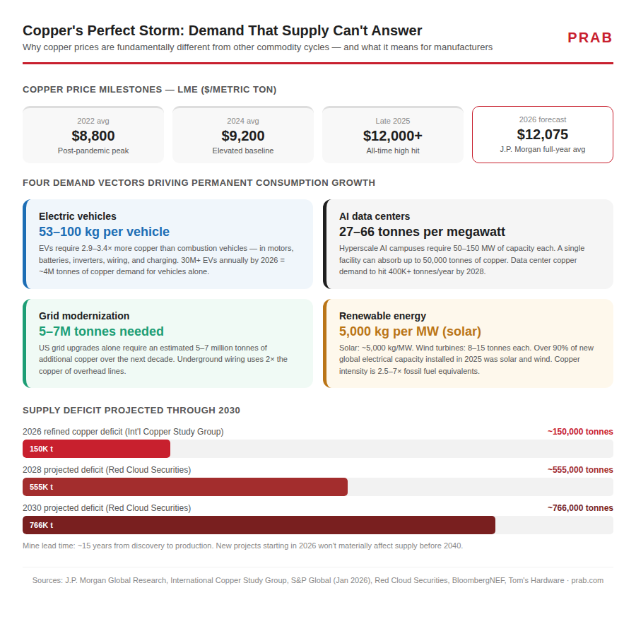 Why Copper Demand Is Outpacing Supply in 2026 | PRAB Why Copper Demand Is Outpacing Supply in 2026 | PRAB