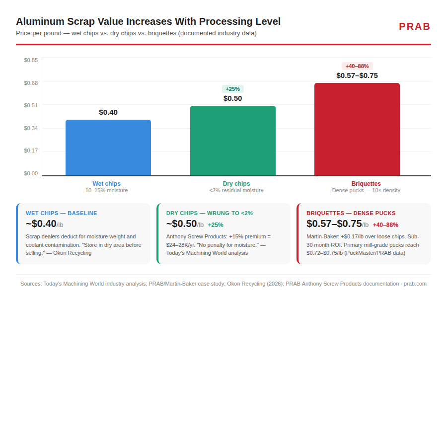 Aluminum Chip Scrap Value: Wet vs Dry vs Briquettes | PRAB Why Aluminum Prices Are Rising in 2026 | PRAB