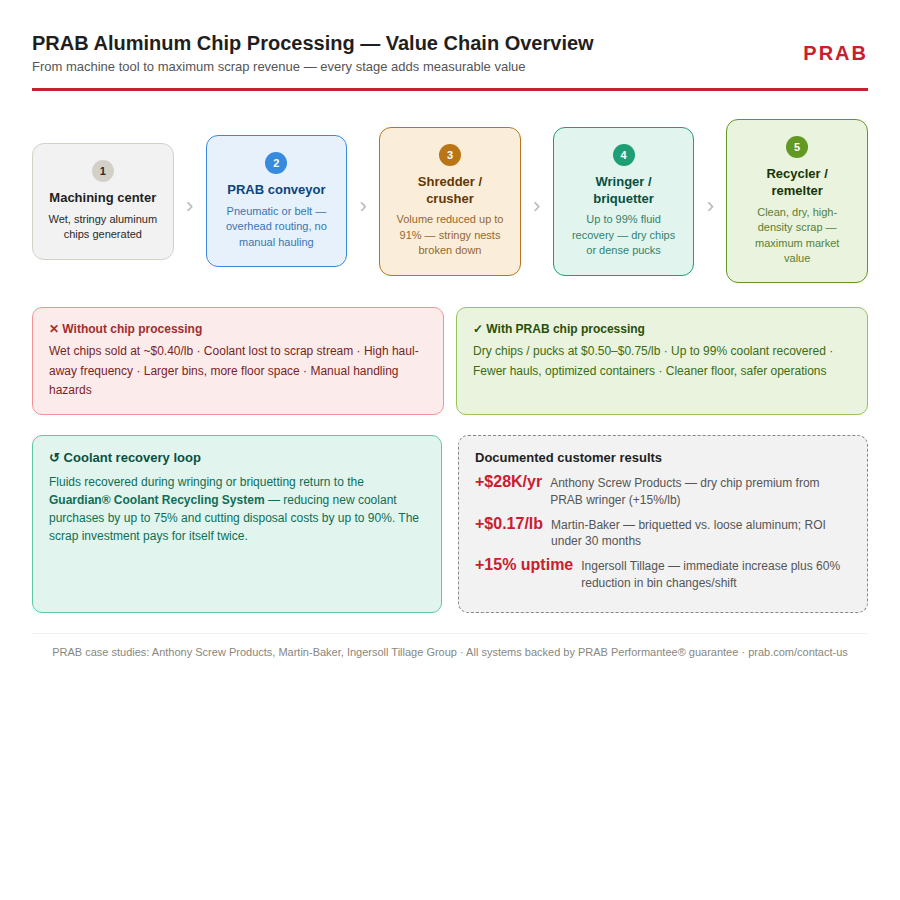 Aluminum Prices Are Hitting Four-Year Highs - PRAB Solutions Aluminum Chip Processing Value Chain — PRAB Systems