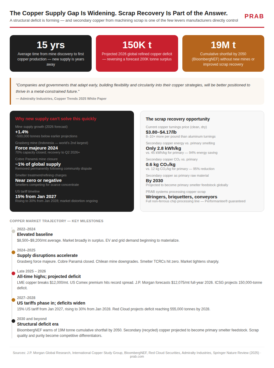 Copper Supply Deficit: Timeline and Scrap Opportunity | PRAB Copper Supply Deficit: Timeline and Scrap Opportunity | PRAB