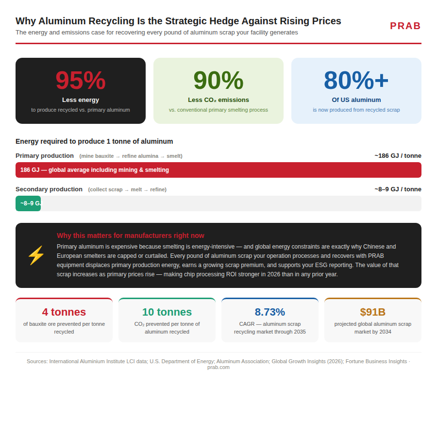Aluminum Recycling Uses 95% Less Energy Than Primary | PRAB Aluminum Recycling Uses 95% Less Energy Than Primary | PRAB