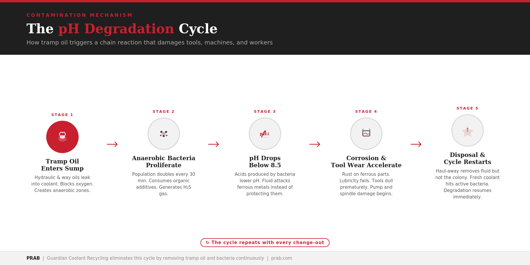 Coolant pH Degradation Cycle: Tramp Oil to Machine Damage | PRAB Coolant pH Degradation Cycle: Tramp Oil to Machine Damage | PRAB