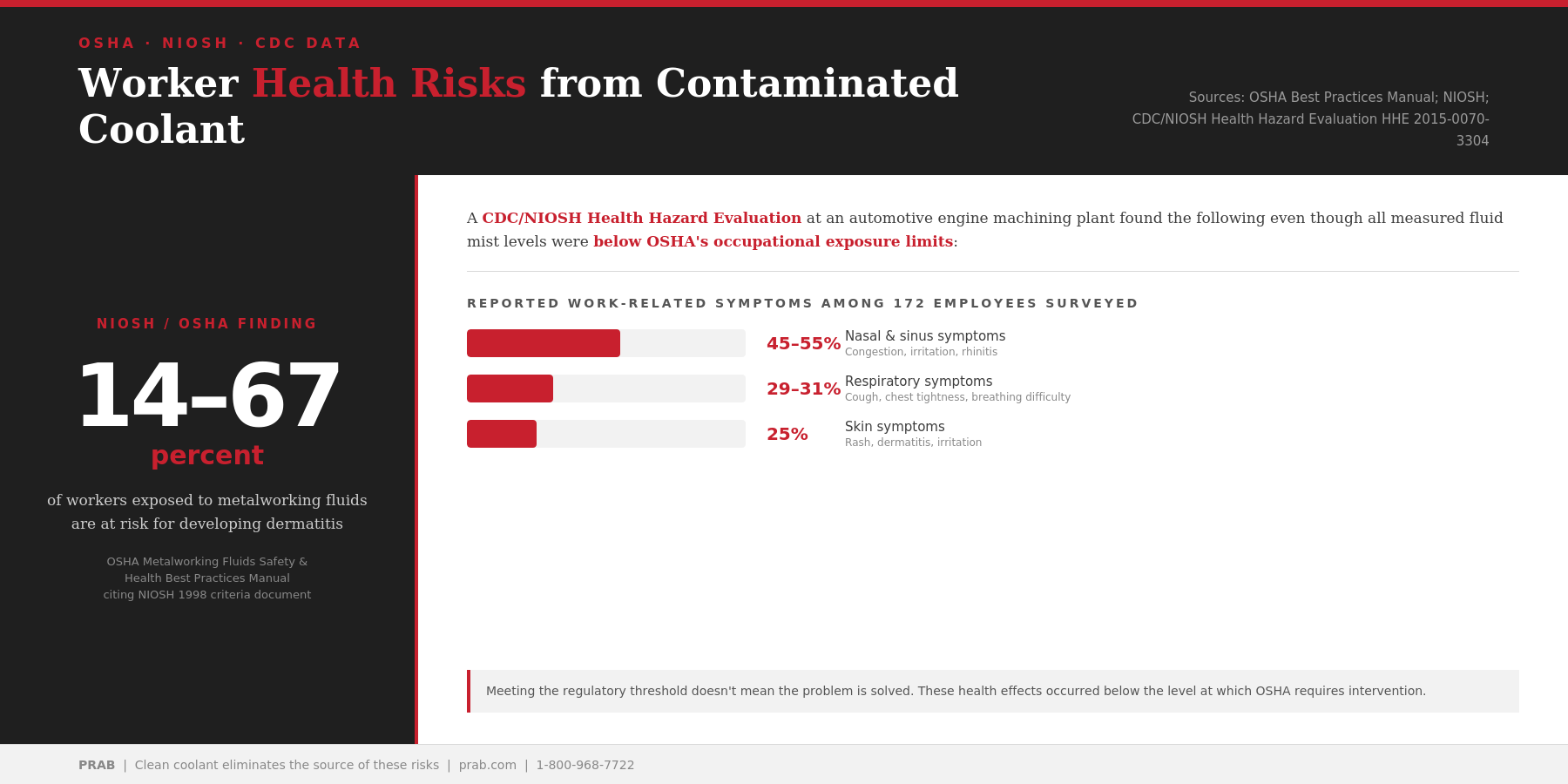 OSHA & NIOSH: Metalworking Fluid Worker Health Risks | PRAB OSHA & NIOSH: Metalworking Fluid Worker Health Risks | PRAB