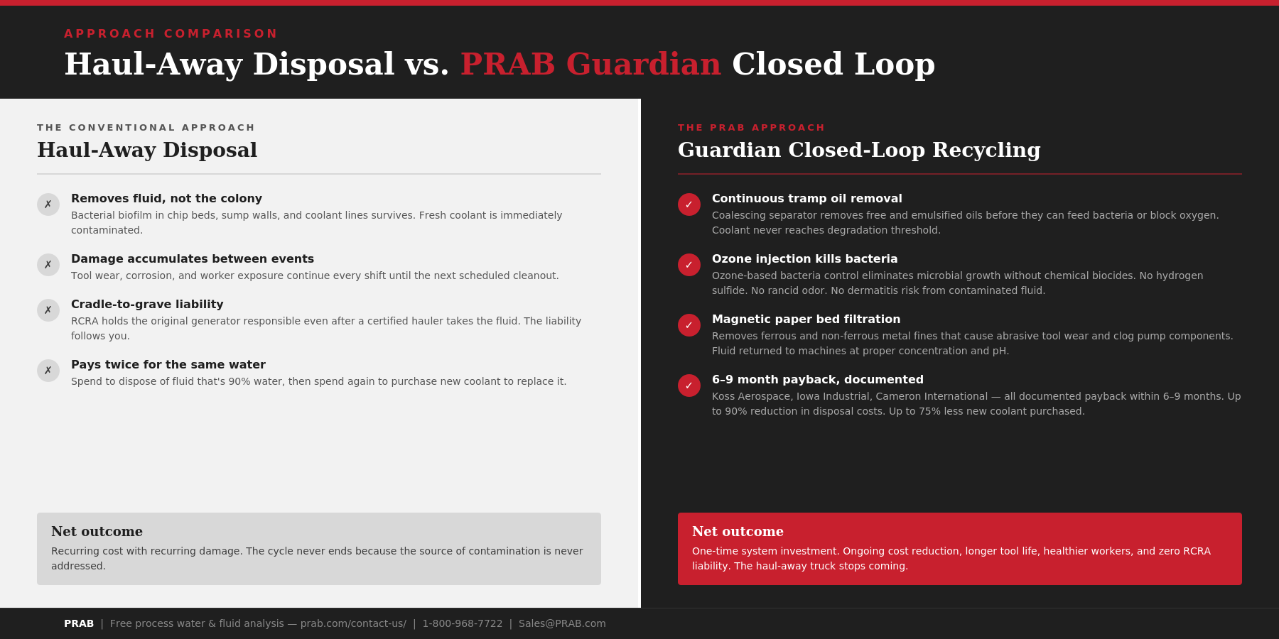 Coolant Haul-Away vs. PRAB Guardian Closed-Loop Recycling | Dirty Coolant Costs Coolant Haul-Away vs. PRAB Guardian Closed-Loop Recycling | Dirty Coolant Costs