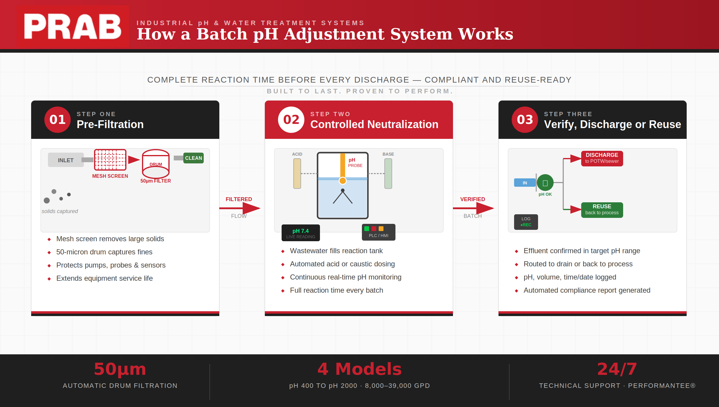 Why Your pH Adjustment System Should Do More Than Keep You Compliant Three-step diagram showing how a PRAB batch pH adjustment system works: pre-filtration, controlled neutralization, and verified discharge or water reuse.