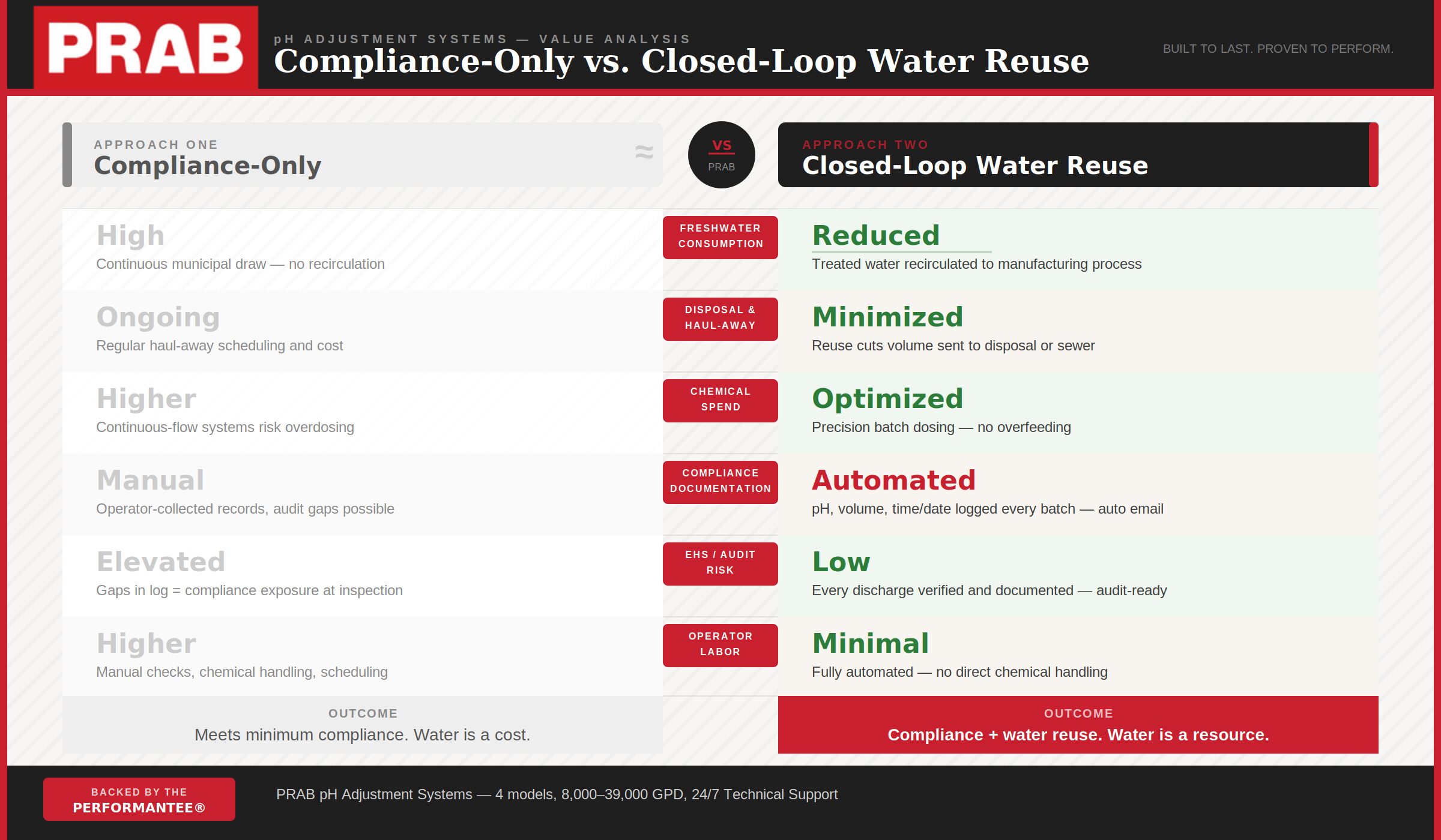 Side-by-side comparison of compliance-only versus closed-loop industrial wastewater pH management, showing outcomes for freshwater use, disposal cost, and EHS risk. Side-by-side comparison of compliance-only versus closed-loop industrial wastewater pH management, showing outcomes for freshwater use, disposal cost, and EHS risk.