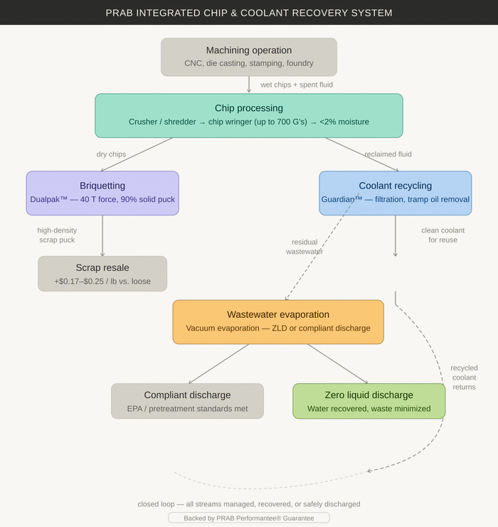 PRAB Is Not a Generalist - Chip Processing, Closed-Loop Coolant Recycling Systems, and More PRAB Is Not a Generalist - Chip Processing, Closed-Loop Coolant Recycling Systems, and More