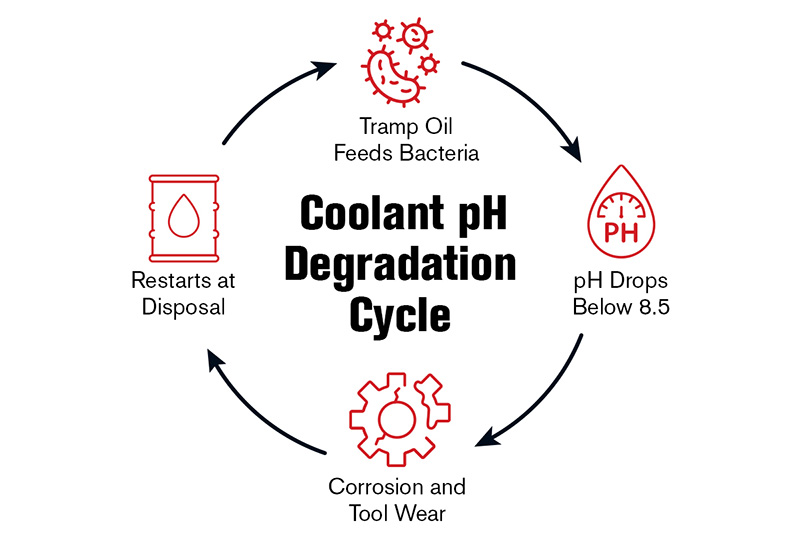 Coolant Degradation Lifecycle Coolant Degradation Lifecycle